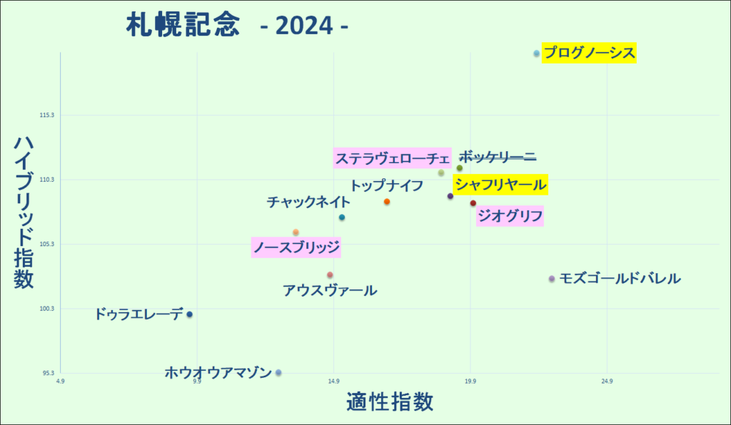 2024　札幌記念　マトリクス　結果